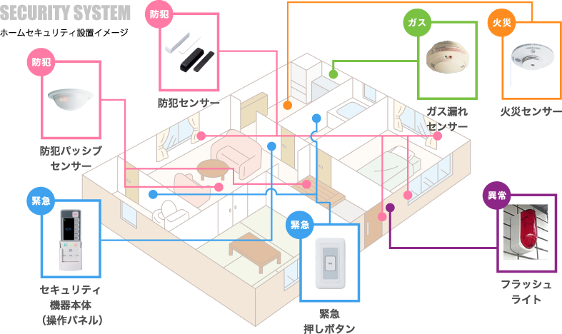 SECURITY SYSTEM ホームセキュリティ設置イメージ