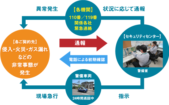 SECURITY SYSTEM サービス内容