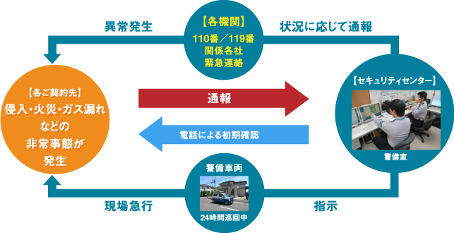 SECURITY SYSTEM サービス内容