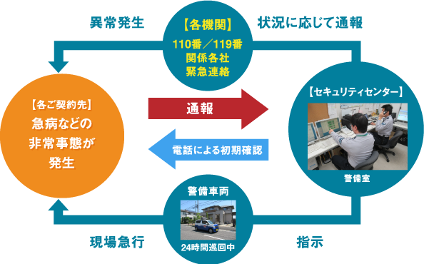 SECURITY SYSTEM サービス内容